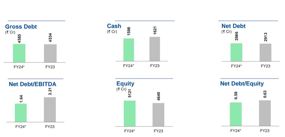 nid_rockz's tweet photo. JK Cement Ltd
#JKCEMENT
#JKCEMENTS
#JKCEM

Analysis and Inv PPT snippets:

Solid and blockbuster #Q3FY24🔥

Record quarter in terms of revenue, EBITDA, PBT n PAT

Solid margin expansion QoQ and YoY

QoQ EBITDA ⏫34%
QoQ PBT⏫80%

Rev at 2935cr vs 2436cr⏫20%

Best rev and volume growth numbers till now vs peers

Shree digvijay cement had a rev and volume degrowth
Ultratech had a mid single digit rev growth
JK cement sees a 20% revenue growth 

EBITDA at 625cr vs 247cr👏⏫153%
Q2 at 467cr

PBT at 409cr vs 69cr👏
Q2 at 241cr

Higher tax QoQ
At 31% vs 27%
PAT at 284cr vs 37cr👏
Q2 at 176cr

No one offs

Journey for 30MTPA capacity:
Present capacity of 22.2 MTPA

Grinding unit of 2MTPA likely to commission in July-Sept 2024

Proposed expansion in Central India of 6 MTPA

2850cr project cost 
1850cr debt + internal accruals

Net debt/EBITDA at 1.64x vs 2.21x YoY 

Net debt/Equity at 0.58x vs 0.63x YoY 

Overall, an amazing quarter of exponential growth for JK Cement with capex planned to add big capacity