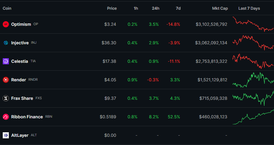 Crypto Watchlist for the week ahead:

$RNDR - Apple Vision Pro is launching on Feb. 2. During the Apple Vision Pro announcement last year, $RNDR skyrocketed

$FXS - Frax's L2 will launch in the first week of February

AltLayer - AltLayer token goes live next week and an airdrop