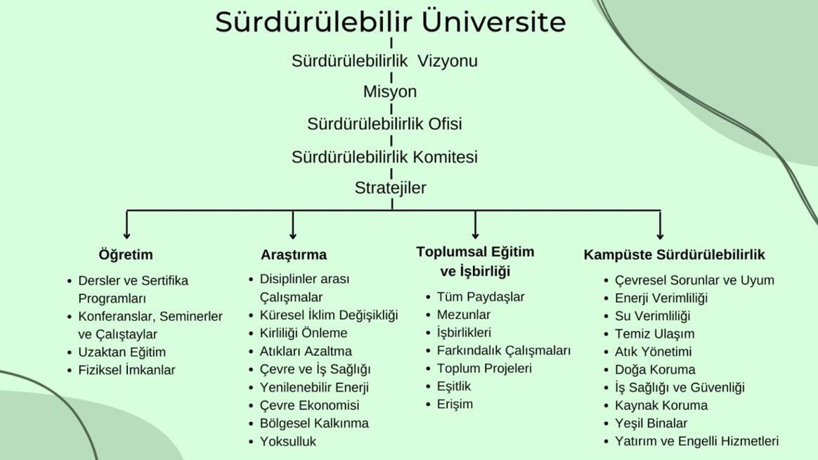 Sürdürülebilir Üniversitenin bileşenleri…