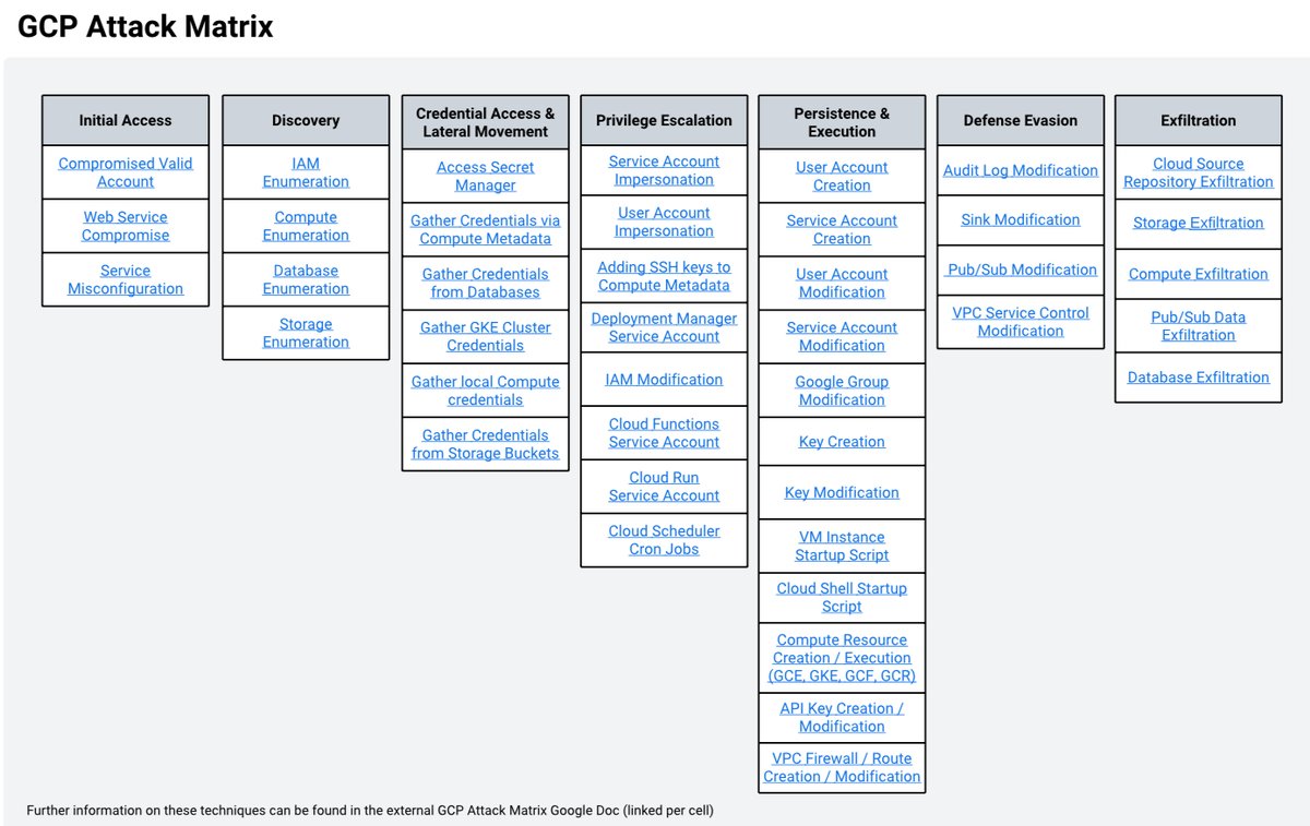 #Google #GCP attack matrix
#TrustEverybodyButCutTheCards

Courtesy of: Noah McDonald medium.com/google-cloud/g…
