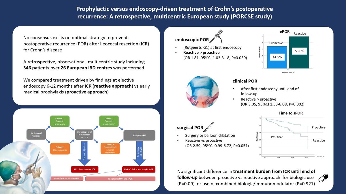 Excited to share the insights of the retrospective, multicentric PORCSE study considering prevention of POR and treatment burden after ICR for Crohn’s! Prophylaxis for all?! Big shoutout to a fantastic European collab team | Journal of Crohn’s and Colitis academic.oup.com/ecco-jcc/advan…