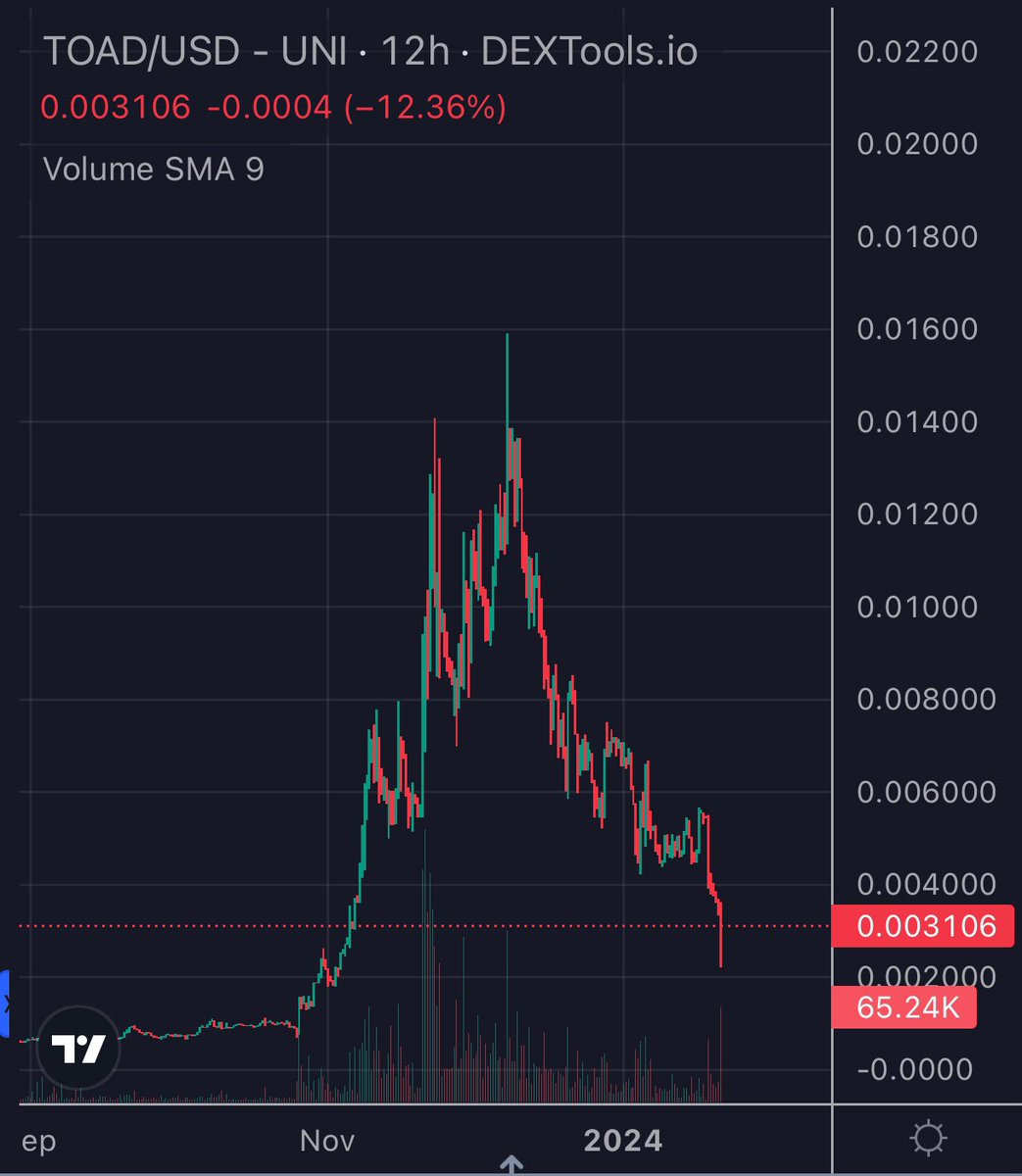 SweetPeaCrypto's tweet image. Added more $TOAD #TOADSWAP here at this level 
No failed tx fees
MEV protection 
Gasless trading
True auto slippage
RevShare
Limit order book is out next week and you are still using uniswap 🤣
dextools.io/app/en/ether/p…
@Toad_Swap