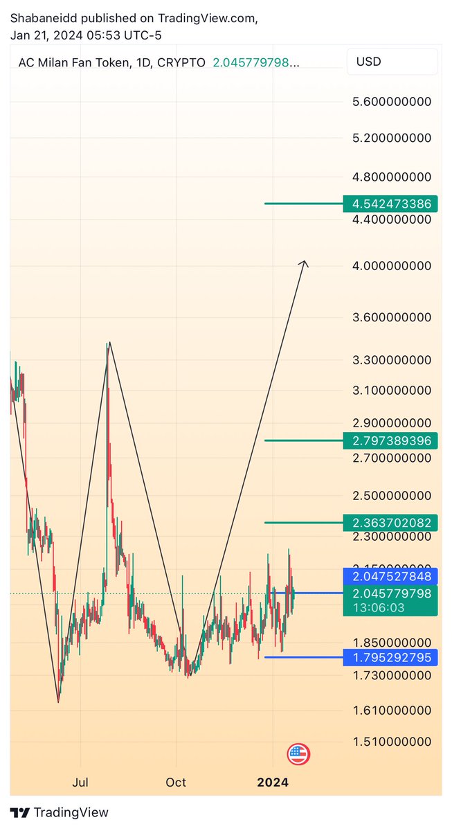 shabancrypto's tweet photo. #ACM
منطقة تجميع واضحه
الدخول بجزئين بالازرق
اهدافك بالاخضر 

#Crypto https://t.co/6OGvCcXANh