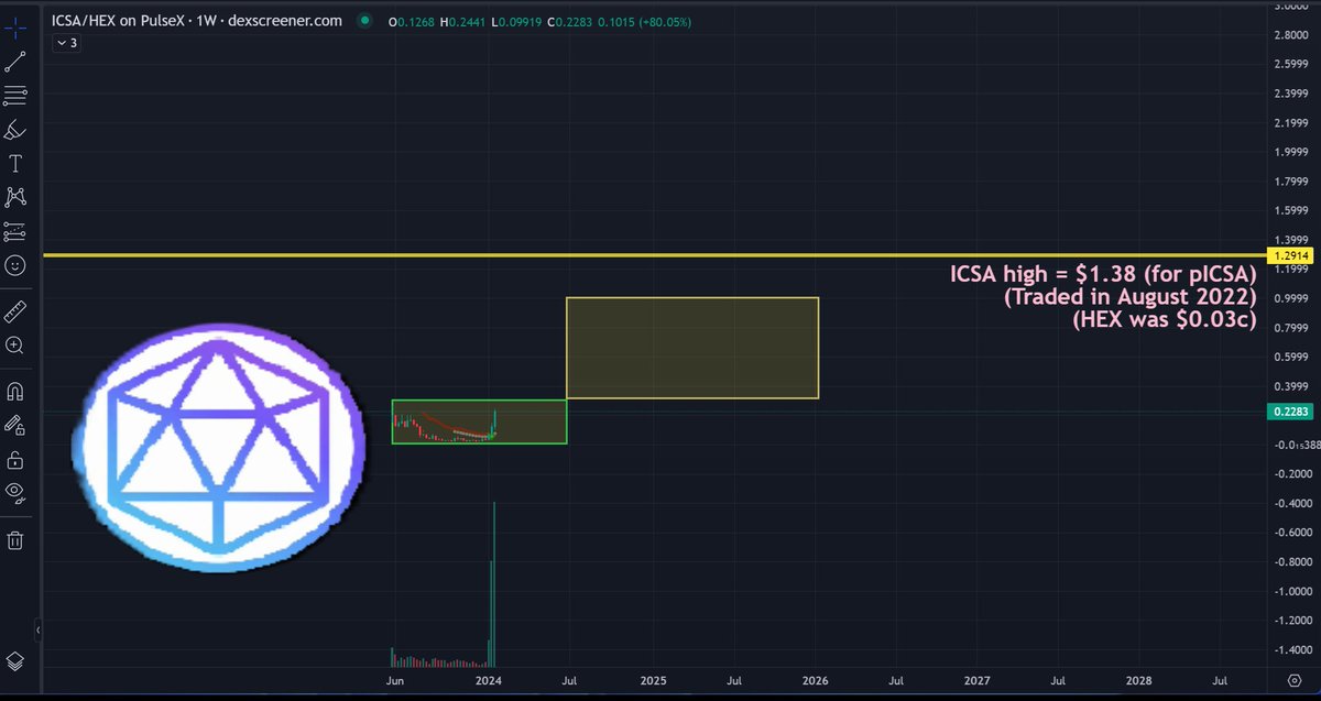 ❤💛💚💙

One of the No-Expectation plans for Icosa $ICSA is to make Staked PulseChain $PLS product.

It would fork RocketPool, and give everyone rocket-PLS product which earns yield just by holding it in wallet.

RocketPool (RPL) did 483x return.

If Icosa does just 50x from…