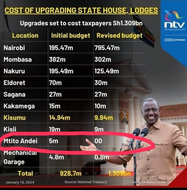 edwin_musembi's tweet photo. This is sabotage! People of Mtito who have studied in TVETs need jobs!
#RenovateMtitoAndeiStateLodge
#Stopthediscrimination https://t.co/VJOGric1mS