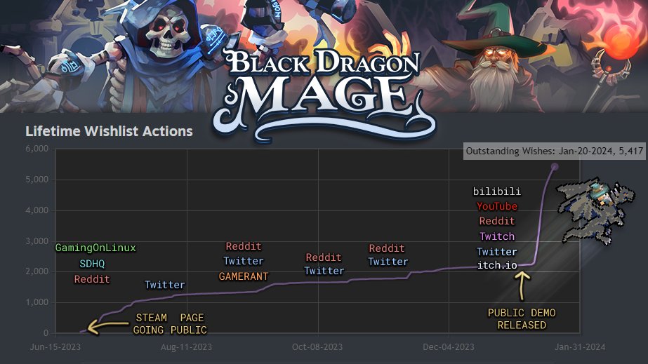datablobstudio's tweet photo. Wow, 14,000 games have been released on Steam in 2023. Ready to give up? 😅😅😅
It might still be doable to reach the people that are interested in your game... 🧵
#indiedev #gamedev #marketing https://t.co/ZGKfwRTMvk