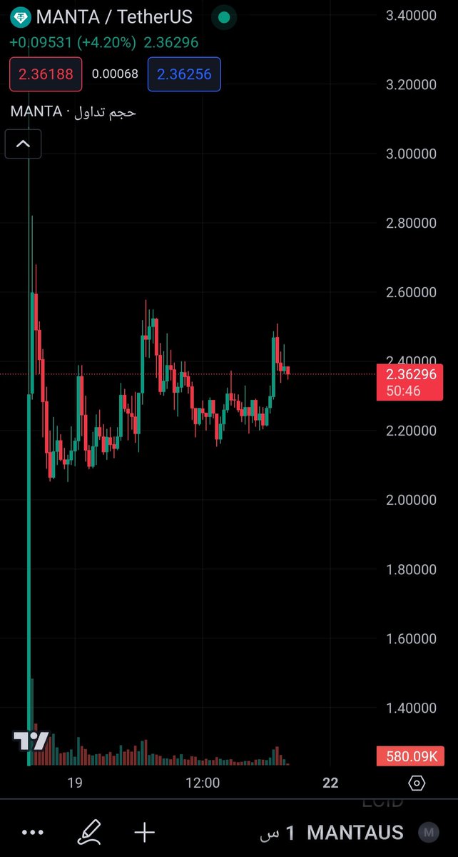 $manta We will see it in the near future in the top 70 on #CoinMarketCap 
And the distant future is at least among the top 30
#10x #binance #KuCoin #MEXC