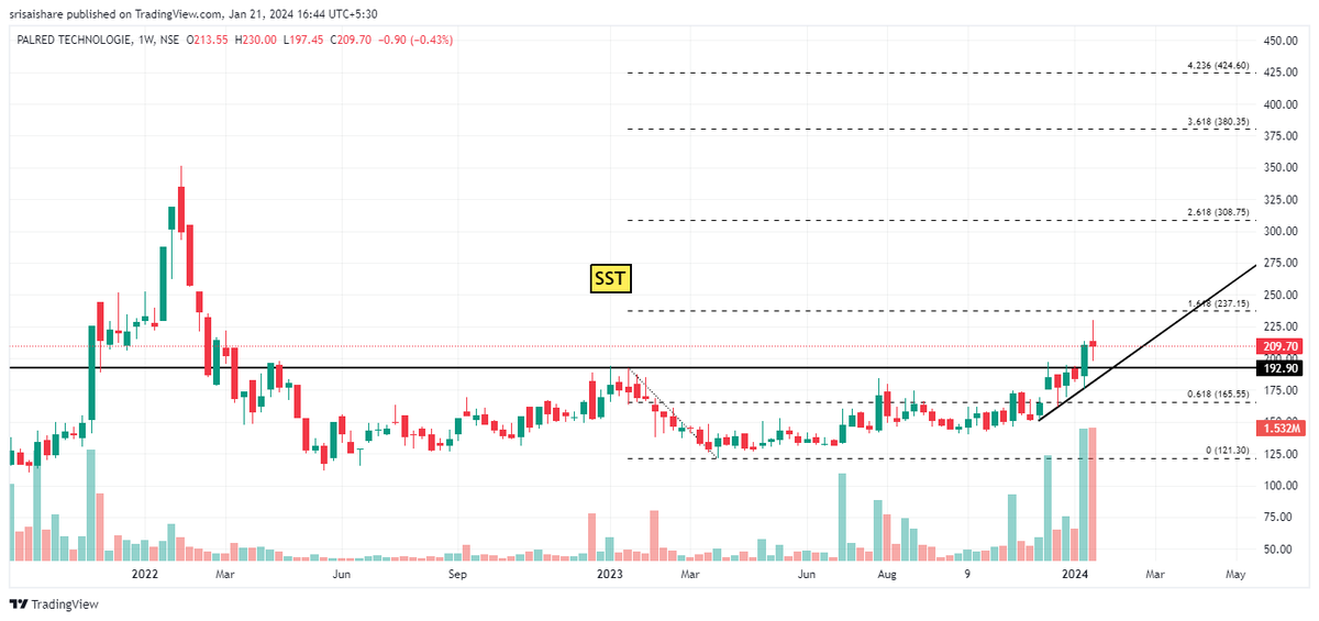 SSTtraders's tweet photo. #stocks #today #BREAKOUTSTOCKS  #IT #investing 

#Palred #technologie 

CMP 209.7

Target 235, 307

For study purpose 😎 https://t.co/3Z1IbRvwVR