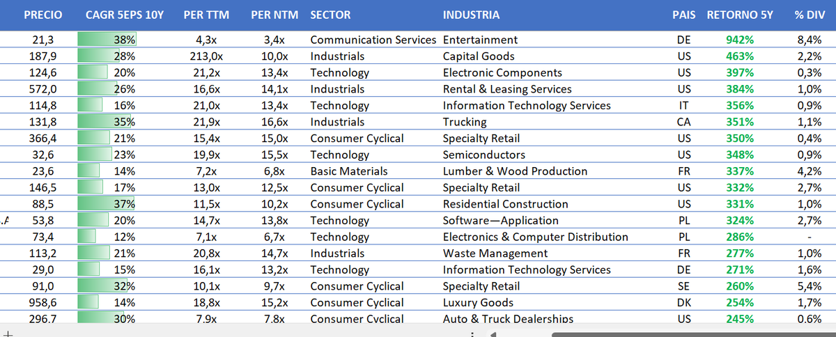 🔥ATENCIÓN tengo un listado EXCEL de empresas (+150) que están a valoraciones atractivas actualmente, ordenado de mayor a menor revalorización  y con los siguientes criterios:
✅CAGR EPS 10Y > 10%.
✅PER NTM inferior a 20 veces.
✅EPS positivos en los últimos 10 años.
✅Han