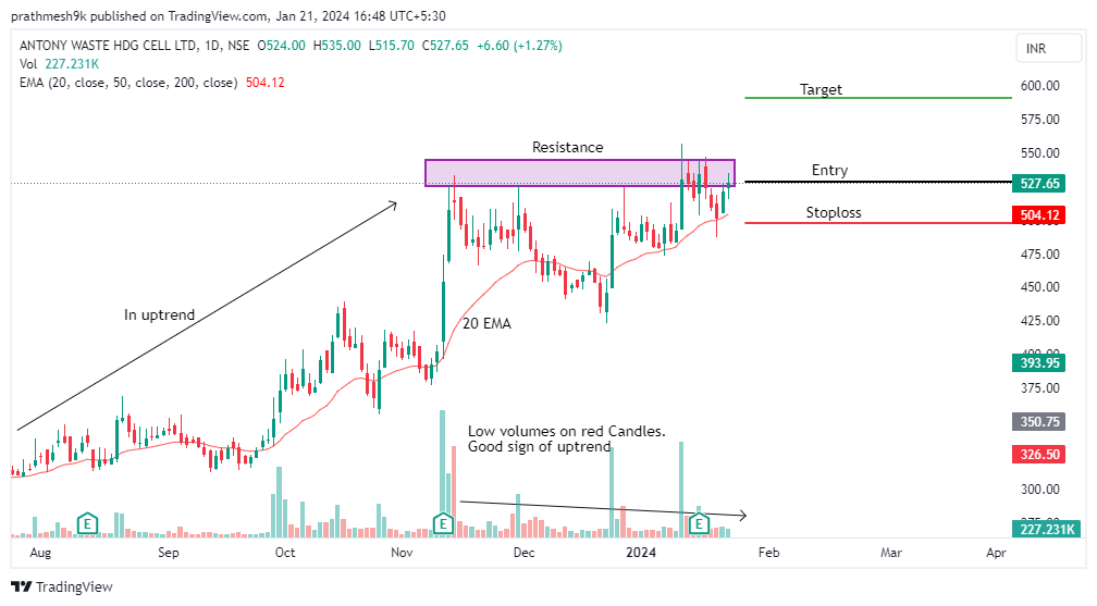 PrathmeshKabra's tweet photo. Huge upside potential stock!!!
#AWHCL 

-Consolidating after an uptrend rally
-Low volumes on red candles
-Just bounced back from 20EMA
-Above all key EMA's (20,50,200)

Entry- 528
TGT- 590
SL- 497

@kuttrapali26 @JayneshKasliwal @sunilgurjar01 @chartswealth @stockstix