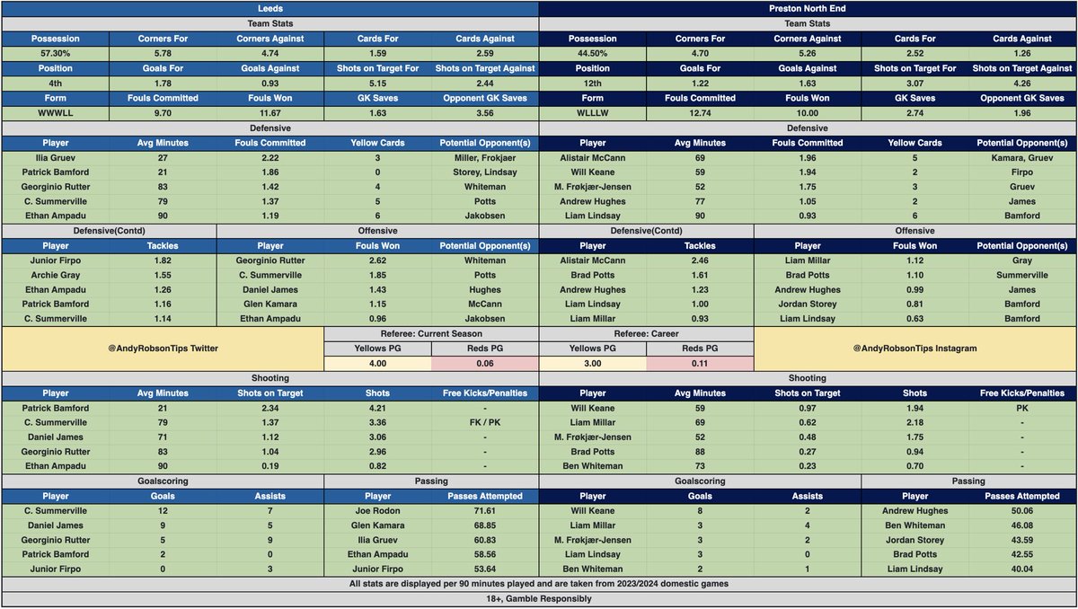 🗂️ Leeds v Preston Cheat Sheet Don’t feel you need to bet on this for the sake of it, I’m not personally. Only one Hit Rate, it’s Rutter to have a shot and the odds are really short. Good luck with your bets.