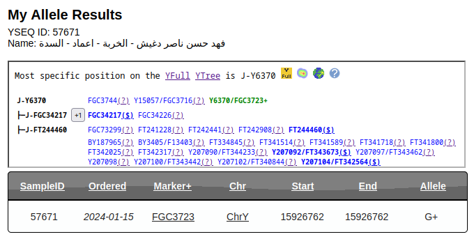 تحديث🔷 رقم العينة: 57671 لـ فهد حسن ناصر دغيش من الخربة - من اعماد - السدة - المنطقة الوسطى على السلالة: J1 موجبو للتحور: FGC3723