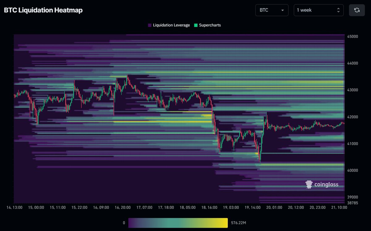 misterrcrypto's tweet photo. If #Bitcoin goes above $43,600

Over $2,100,000,000 in shorts will be liquidated. https://t.co/pnv8RkG7ED