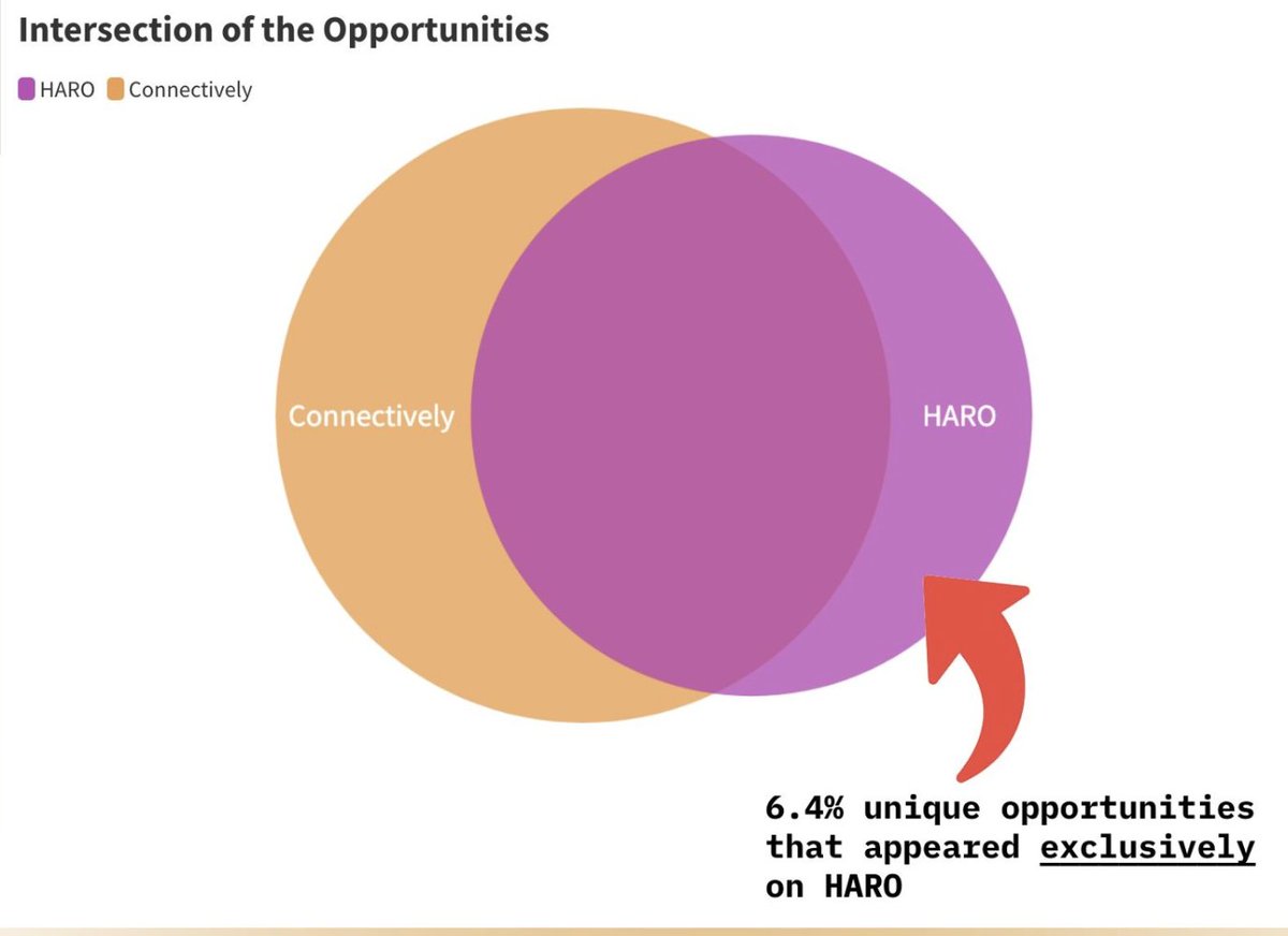 disruptivelink's tweet photo. Random #digitalpr tip:
We analyzed 1000 requests at HARO vs Connectively. Turns out, HARO still has 6.4% unique opportunities.
So, don't bury HARO too early, don't miss those links. https://t.co/JXBicOVpQj