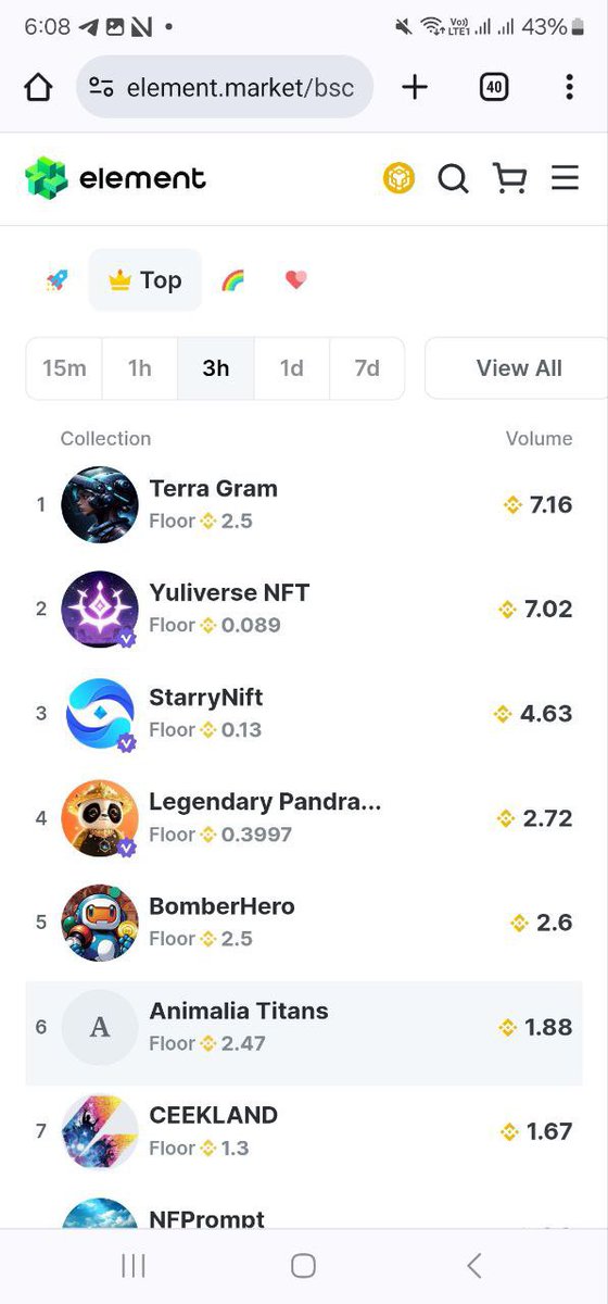 XBomb_tech's tweet photo. BomberHero has skyrocketed to the top 5 in BSC's 3-hour volume chart! This project is undoubtedly an alpha play. Secure your BomberHero NFT now at https://t.co/vsE7XRJfxQ if you haven't already. Don't miss out on the action! 🚀💎 https://t.co/LZLtlxZFJf