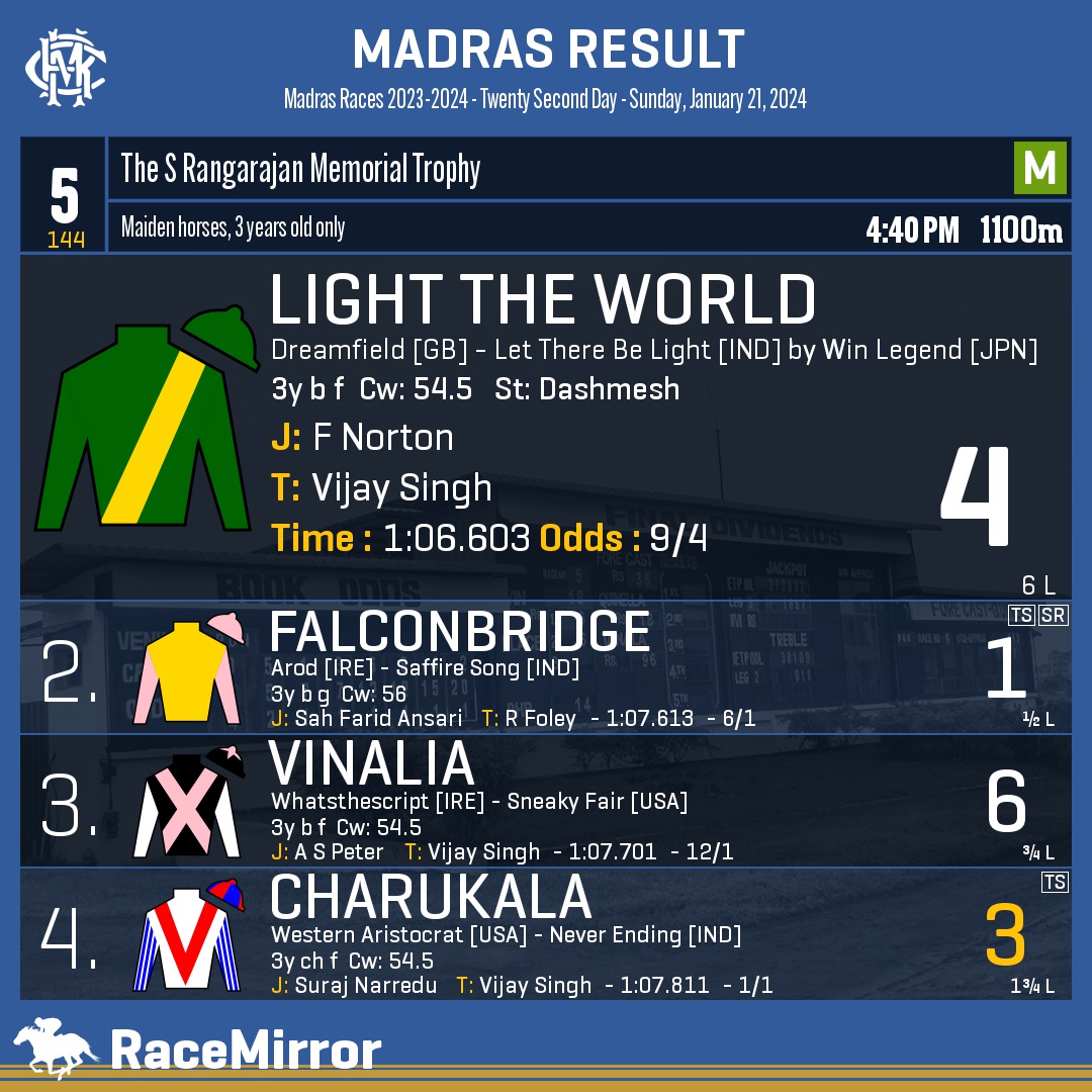 RaceMirror's tweet photo. Madras: Race 5
1️⃣ LIGHT THE WORLD
J: F Norton
T: Vijay Singh
.
2️⃣ Falconbridge
3️⃣ Vinalia
4️⃣ Charukala *
.
.
#LightTheWorld #FNorton #VijaySingh #Madras #Chennai #IndianRacing #MadrasRaces #MRC #RaceMirror
@dashmeshstud https://t.co/Ma0bpRHjy7