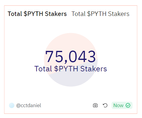 PythNetwork's tweet photo. 75k $PYTH stakers and counting… https://t.co/BMiKSVybfi