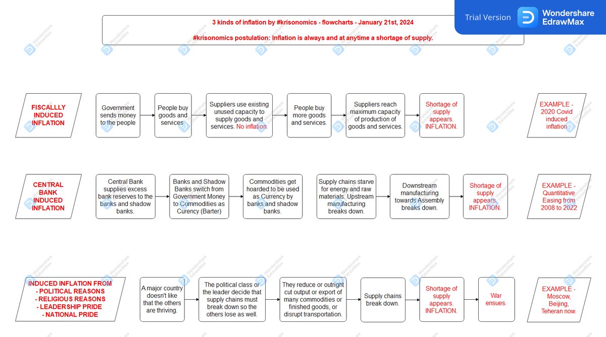 ektrit's tweet photo. HOW INFLATION OCCURS - FLOWCHART

from #krisonomics https://t.co/JRtJ3VxzqU