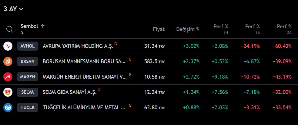 Trader1Trader2's tweet photo. #TARAMA
#3AY
fiyat performansı 3 ayda -30 dan küçük olupta,,son 1 hafta
ve son işlem gününde pozitif kapanış yapan hisseler,,
#avhol #brsan #magen #selva #tuclk https://t.co/L9eywQzbkP