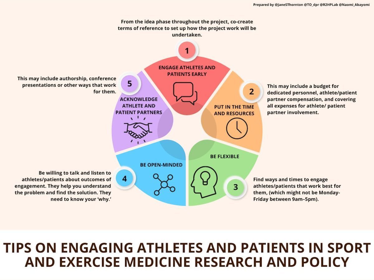 Learning from 'Lived Expertise': Tips on engaging athletes and patients in sport and exercise medicine research and policy via @BJSM_BMJ An honour collaborating w/@TO_dpr to provide resources to get started on patient engagement from start to finish. ▶️bjsm.bmj.com/content/early/…