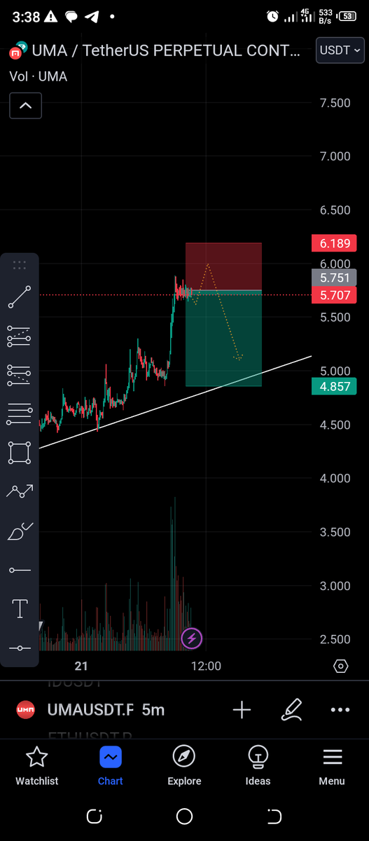 Muhamma82684682's tweet photo. #UMA short signal 🔥 https://t.co/YI1TnYkV97