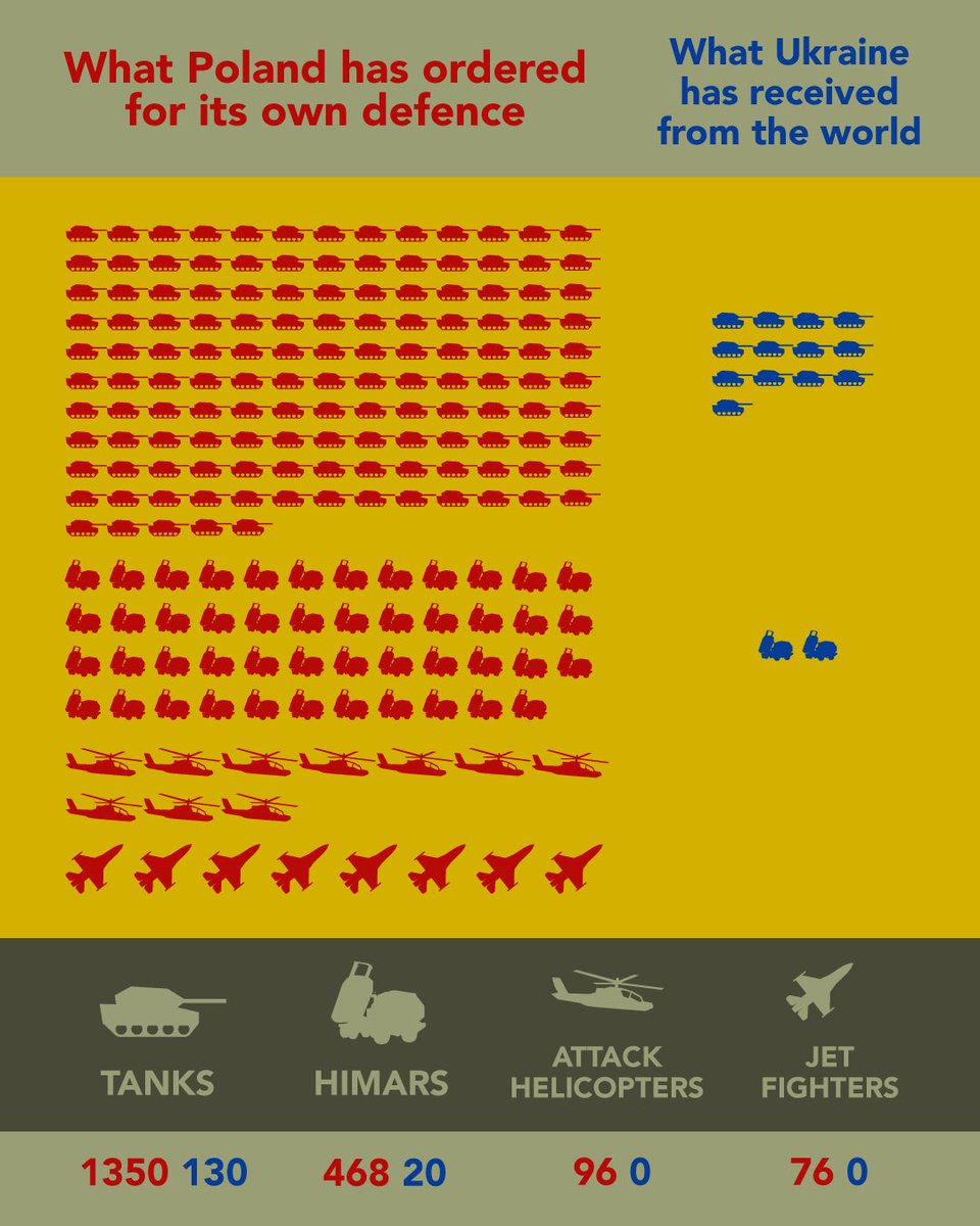 We need to change our strategy from “as long as it takes” to “whatever victory takes”. So what would victory take? Let’s compare Poland’s recent procurements to the amount of equipment the world has given Ukraine: 🧵1/4