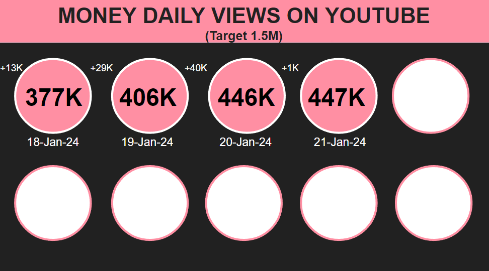 LLHVotingSquad's tweet photo. MONEY ROAD TO 1B VIEWS https://t.co/XMXGb8rdXJ