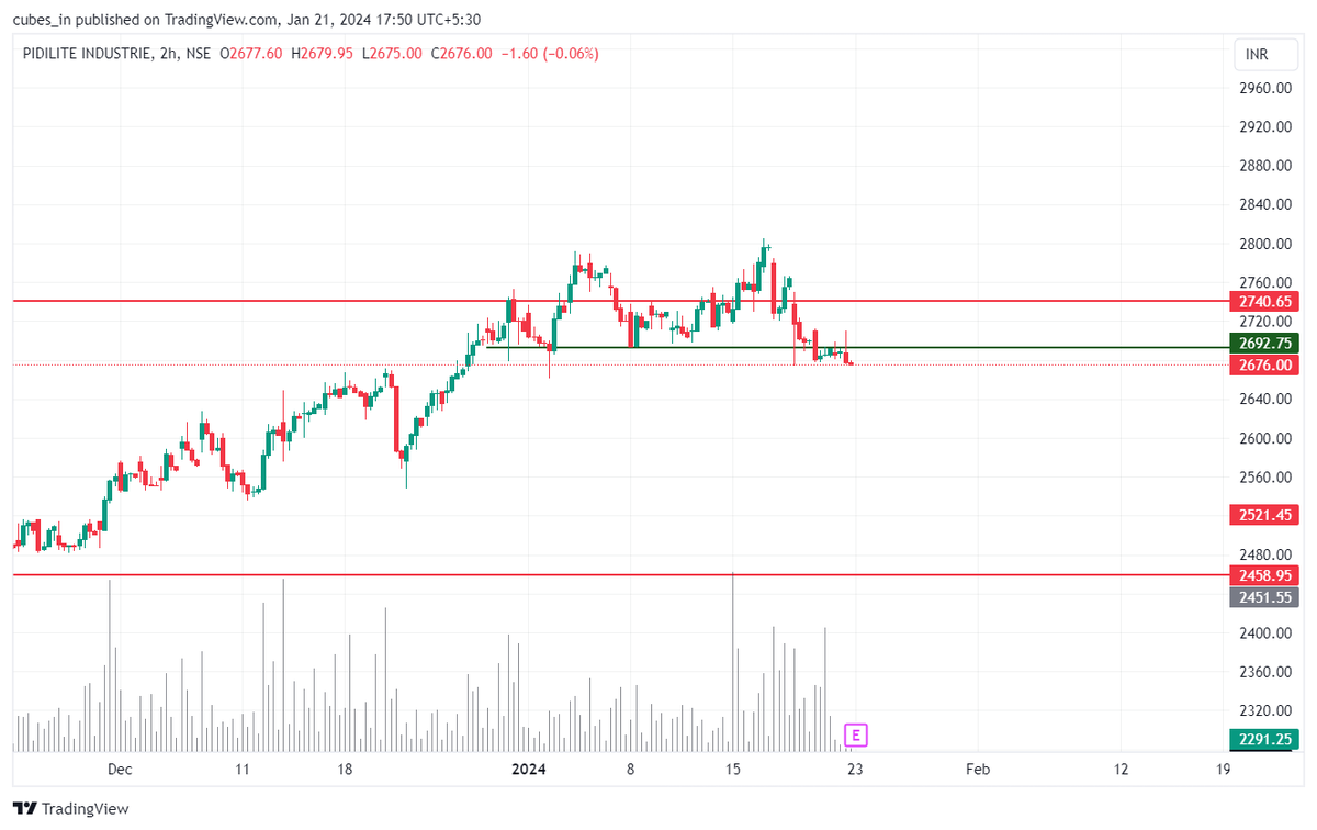 PnpTrade's tweet photo. Look bearish for swing trade
Sell at cmp - 2677
Sl - 2756
Target - 2570
Always follow rules and stop loss.
Educational purpose. Not buy and sell recommendation. https://t.co/g5WZMWvmtc