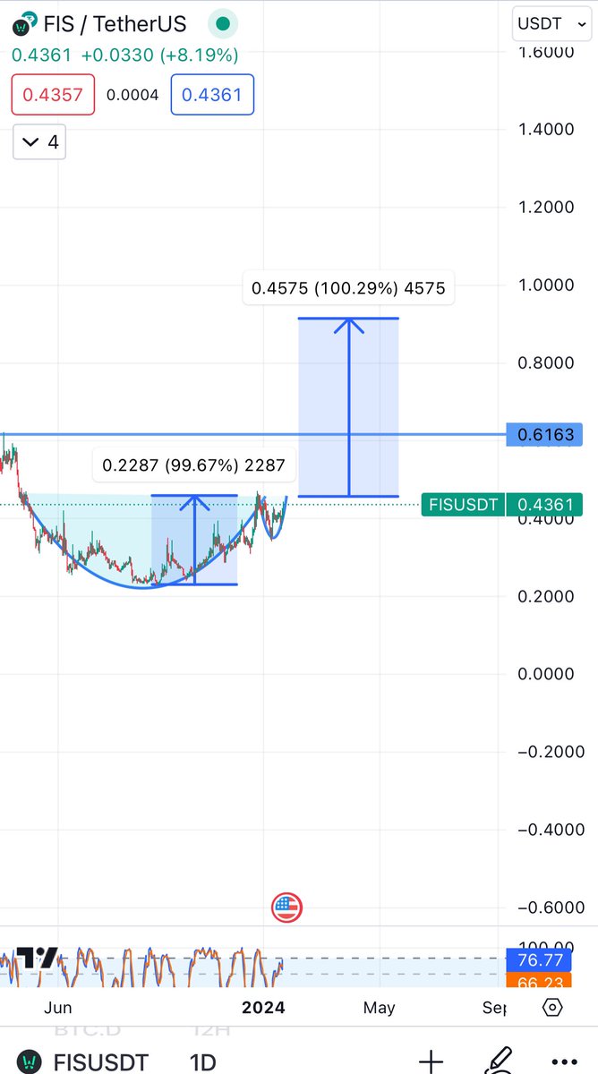 Cryptobullmaker's tweet photo. $fis real pump will start after it breaks this perfect cup and handle ✍️

Will appreciate a like and retweet ❤️ https://t.co/DiNYM9P5Wj