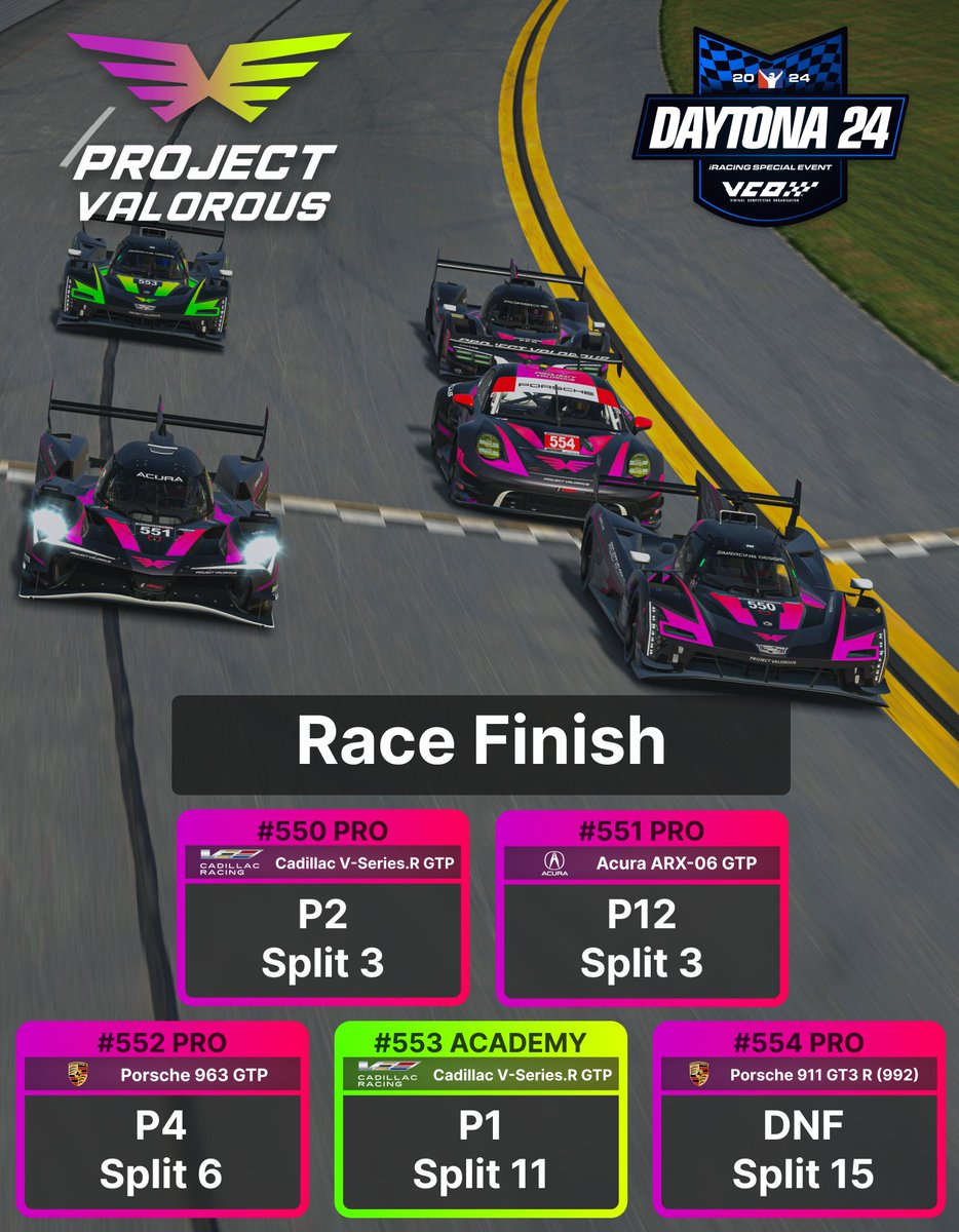 Project Valorous (@projectvalorous) on Twitter photo I think we can call this a very successful debut🤩! A win🥇, two (nearly three) podiums🍾, and some very happy and tired drivers after an exhausting 24 hours of racing😫! Proud of everyone💪!
A bit of deserved rest for everyone now, until we start preparing Bathurst 🇦🇺 soon! I think we can call this a very successful debut🤩! A win🥇, two (nearly three) podiums🍾, and some very happy and tired drivers after an exhausting 24 hours of racing😫! Proud of everyone💪!
A bit of deserved rest for everyone now, until we start preparing Bathurst 🇦🇺 soon!