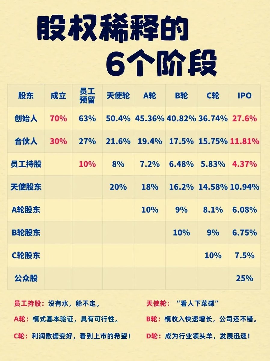 jike_collection's tweet image. 一张有趣的图让你看明白股权是怎么一步一步稀释的  #你不知道的行业内幕
