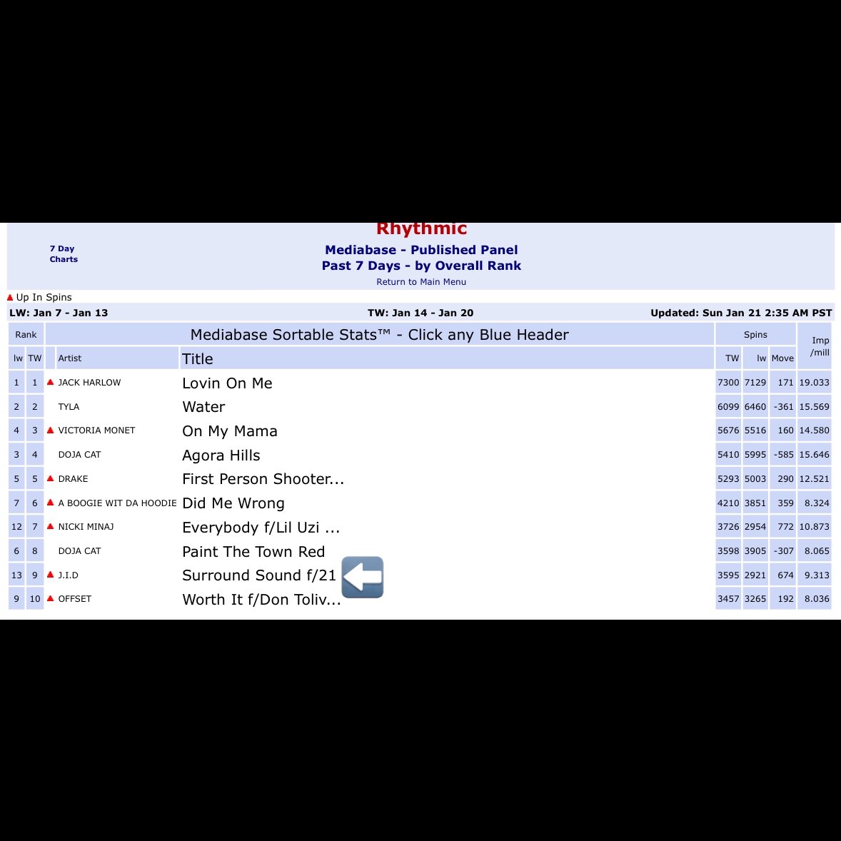 “Surround Sound” by @JIDsv ft. @21savage & @imbabytate is officially Top 10 on US Rhythmic Radio (Mediabase) this week becoming JID & Baby’s Tate’s first song to do so & 21 Savage’s 13th. Congratulations, to all artists 🎉