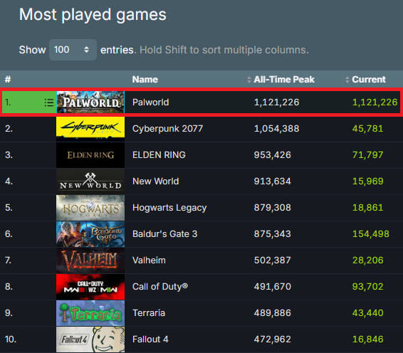 #Palworld has the highest concurrent player count of any paid game in the history of Steam! We can't believe it! Thank you SO much to everyone. We really can not thank you enough. The team is hard at work making Palworld even better as we speak! #Pocketpair