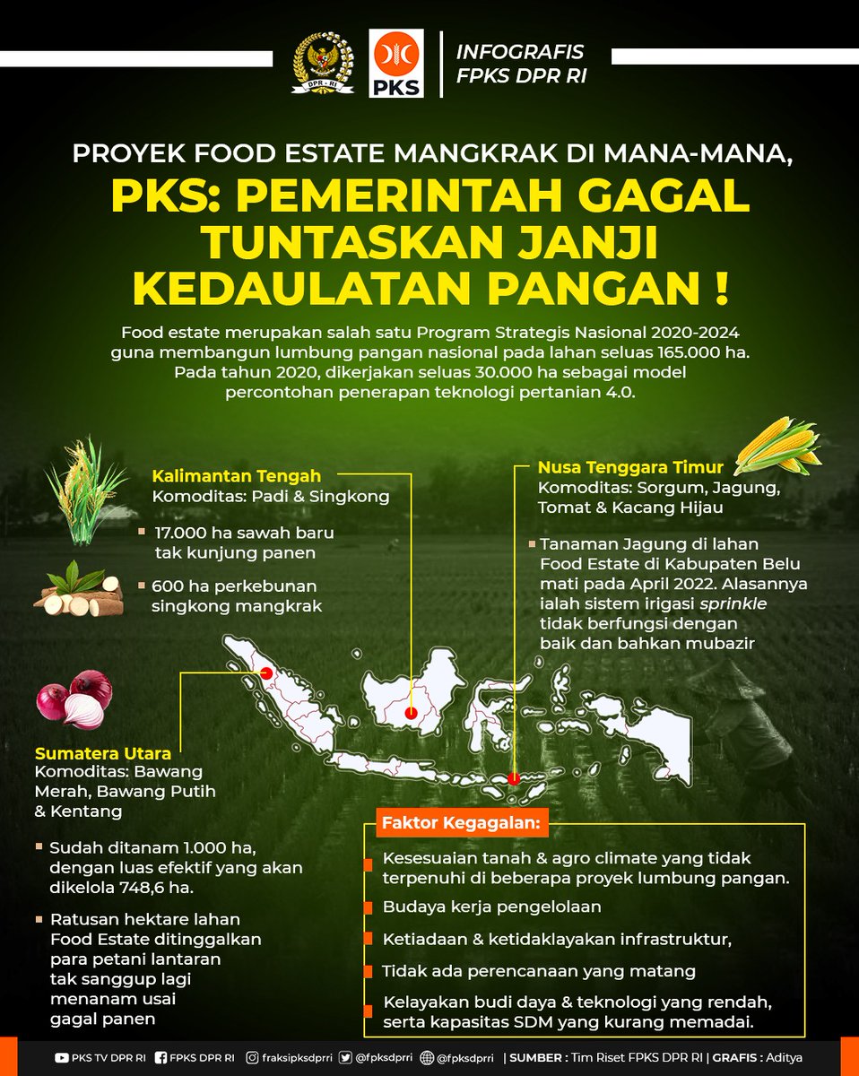 Proyek Food Estate gagal !! 

Tinggalkan derita bagi Petani dan hasilkan kerusakan Lingkungan