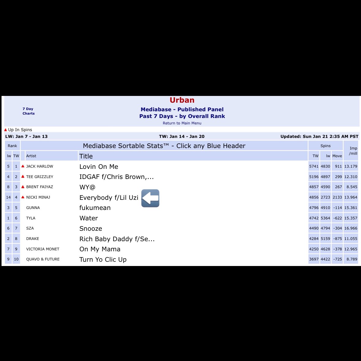 “Everybody” by @NICKIMINAJ ft. @LILUZIVERT is officially Top 10 on US Urban Radio (Mediabase) this week. Congratulations, to both artists 🎉