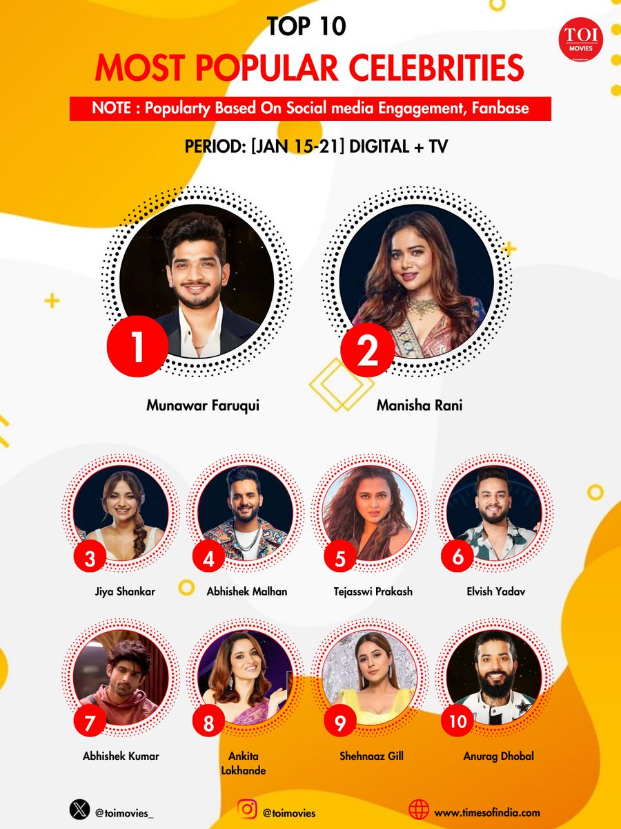 Most Popular Celebrities (Jan 15-21) Digital+TV 

1) #MunawarFaruqui 
2) #ManishaRani 
3) #JiyaShankar 
4) #AbhishekMalhan 
5) #TejasswiParkash 
6) #ElvishYadav 
7) #AbhishekKumar 
8) #AnkitaLokhande 
9) #ShehnaazGill 
10) #AnuragDobhal