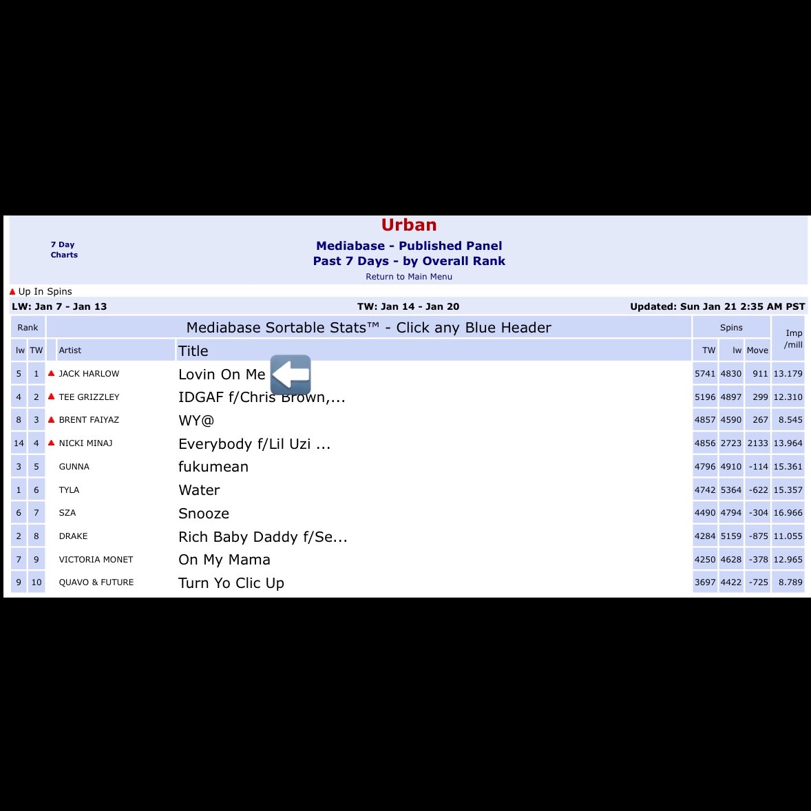 .@jackharlow’s “Lovin’ On Me” is officially #1 on US Urban Radio (Mediabase) this week becoming his 3rd career chart-topper. Congratulations, Jack 🎉