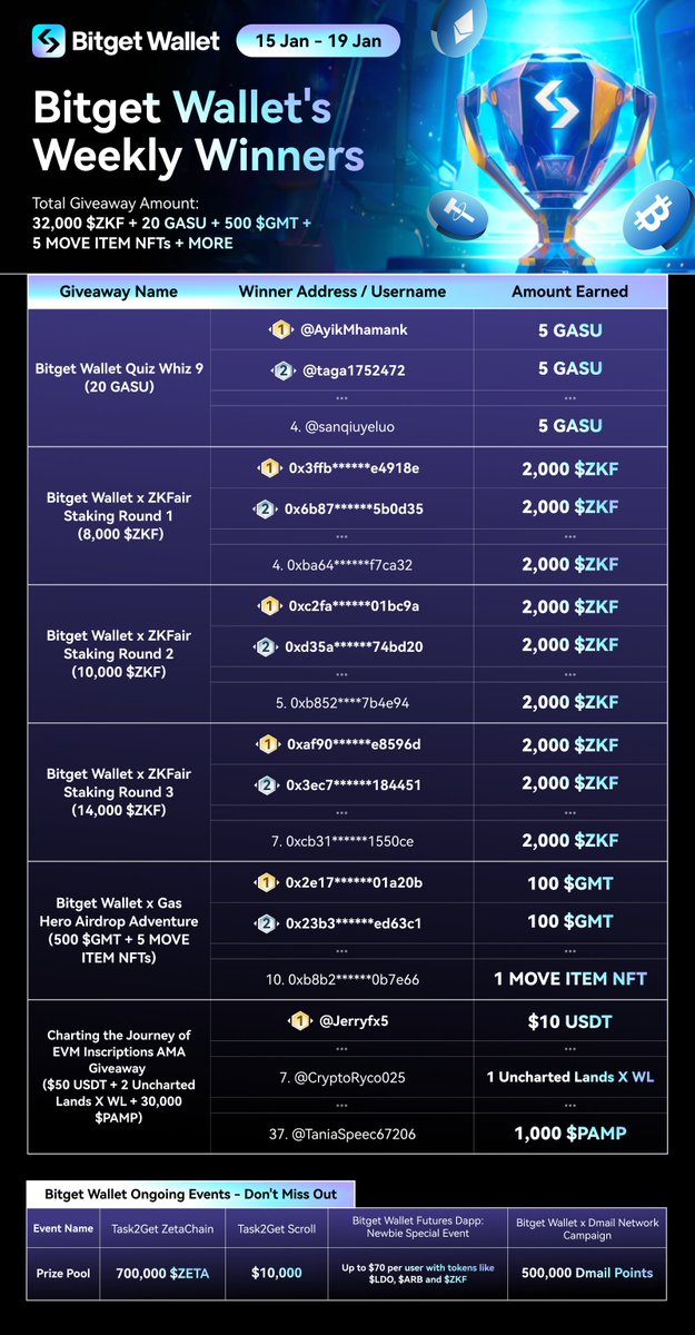 BitgetWallet's tweet photo. Congratulations to our winners for this week! Here's our #BGWWeeklyRecap!
Here are some of the exciting events that are still ongoing š
š§µ Read more (1/5) https://t.co/zlNqii8hSw