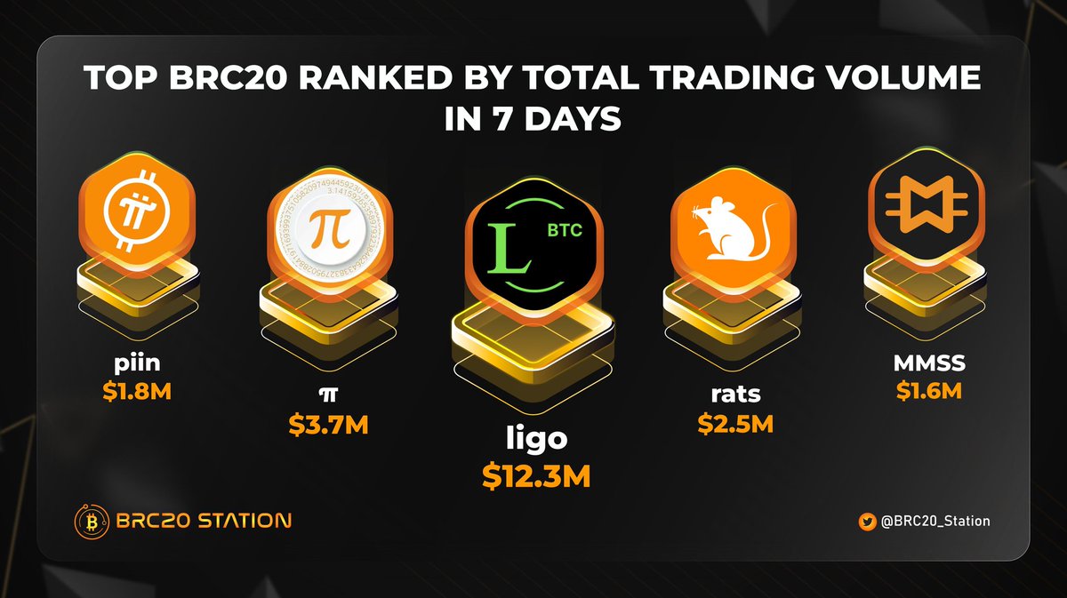 AlynOnBitcoin's tweet photo. A new day, a new giveaway! 🎁

According to the analysis of @BRC20_Station (thanks guys for what you do), @ligobtc is ranked number 1 in trading volume for the last week. Therefore, my friend @danielllradu and I have decided to organize a giveaway of 10,000,000 $Ligo for 2 lucky winners (5 million each).

To participate:

Follow @danielllradu , @alyncryptoreal and @ligobtc
Like, Retweet, Comment, and tag 3 friends.

🏆The winners will be announced on January 27! 

Source: @okxweb3 & @BRC20_Station
#ordinals #bitcoin    #brc20
