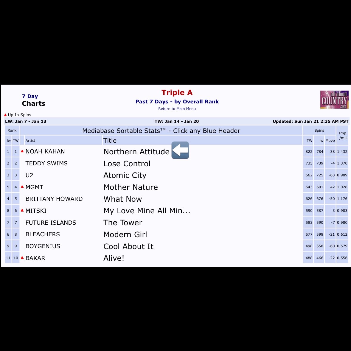 “Northern Attitude” by @NoahKahan ft. @Hozier officially spends a 3rd non-consecutive week at #1 on US Triple A Radio (Mediabase) this week.