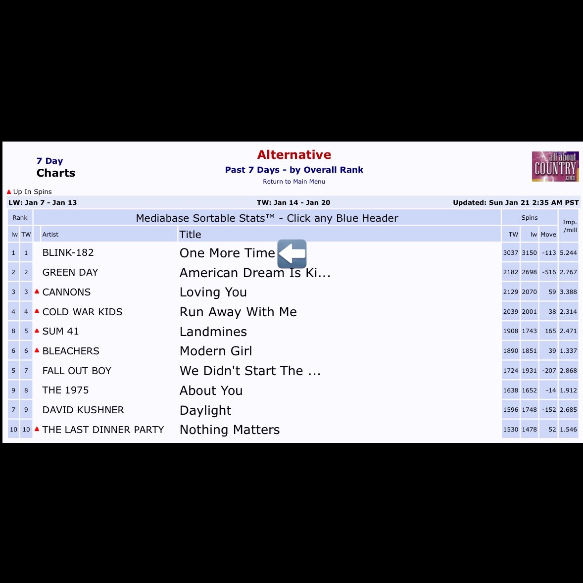 .@blink182’s “One More Time” officially spends a 14th consecutive week at #1 on US Alternative Radio (Mediabase) this week. It extends its run as the band’s longest running #1 of their career.