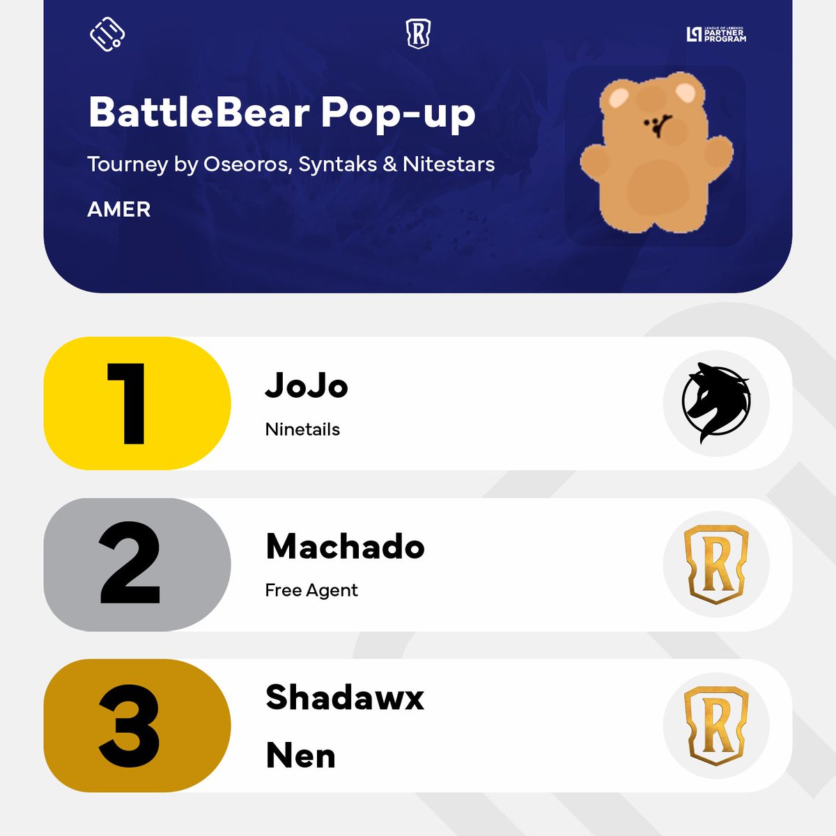 .<a href="/Eng_Francisco_/">JoJo</a> was the winner of the BattleBear Pop-up, organized by <a href="/OseorosTCG/">Isaac Levy</a>!

The <a href="/NNT_Esports/">Ninetails</a> player beat <a href="/felipe_mch1/">Felipe Machado</a> 2-1 in the Grand Final. Top 4 was completed by <a href="/shadawx/">Shadawx</a> (<a href="/WombatsLoR/">WobblyWombatsLoR</a>) &amp; @nenjoga.

#LoR #LegendsOfRuneterra