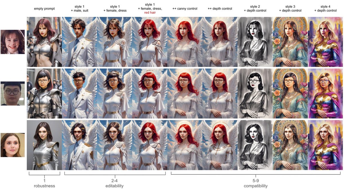 dreamingtulpa's tweet photo. Bye bye LoRAs 👋

InstantID can generate customized images with various poses or styles from a single reference image without any training! Especially the multi-ID generations look super helpful.

https://t.co/TgROM40BoM https://t.co/tuZn9o6Z4p