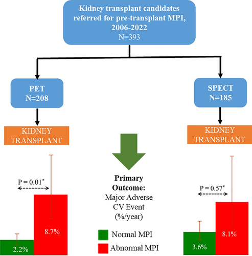Prognostic Utility of PET & SPECT MPI for Cardiovascular Events Post Kidney Transplant • PET MPI findings predict post-transplant MACE. Abnormal PET linked to risk (HR 3.02), abnormal SPECT 🚫conclusive •Normal PET may better discriminate lower-risk patients vs normal SPECT