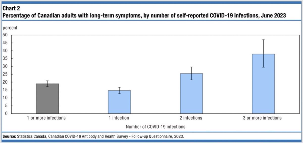 Multiple studies show that the risk of Long Covid increases with each subsequent infection. This study from @StatCan_eng showed that the risk of developing Long Covid is: 📍15% after 1 infection 📍25% after 2 infections 📍38% after 3+ infections - that’s 1 in 2.6 people!