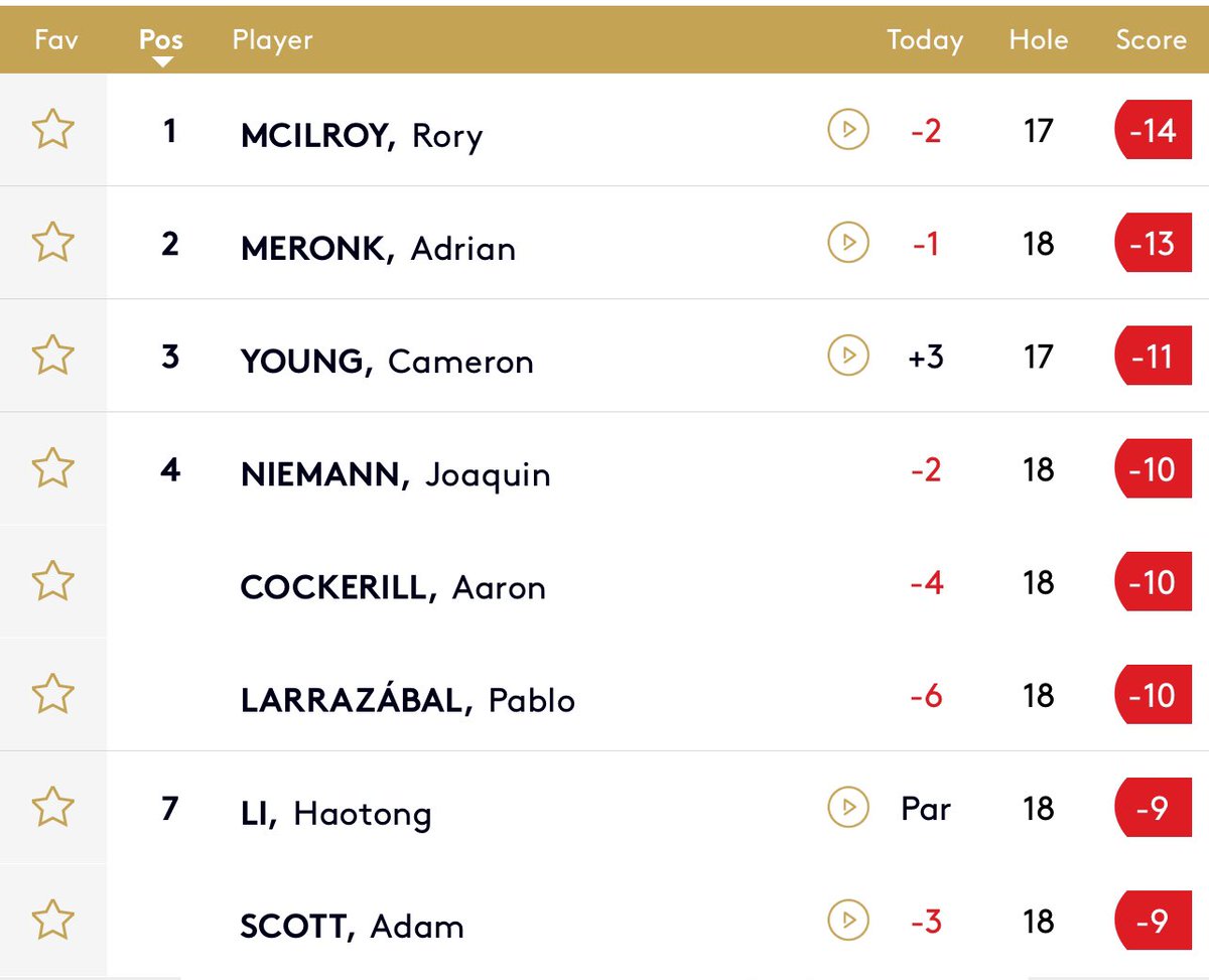 Patrick Law (@patricklaw9) on Twitter photo Good morning Manitoba. Only 3 players beat <a href="/A_Cockerill/">Aaron Cockerill</a> on the <a href="/DPWorldTour/">DP World Tour</a> this week, one of which was world #2 Rory McIlroy. 
Impressive start to the season AC! Good morning Manitoba. Only 3 players beat <a href="/A_Cockerill/">Aaron Cockerill</a> on the <a href="/DPWorldTour/">DP World Tour</a> this week, one of which was world #2 Rory McIlroy. 
Impressive start to the season AC!