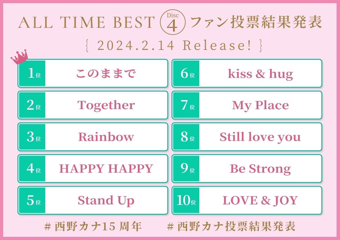 kanayanofficial's tweet photo. ❄️ALL TIME BEST❄️
✨Disc4_投票結果発表✨

　　　🏆第1位🏆

　　　『このままで』

https://t.co/zSTlPs9oMN

ついにDisc4の全収録曲が決定🎊
皆さまご協力ありがとうございました👏🏻👏🏻✨

15周年特設サイトに、
ALL TIME BEST収録内容の全貌を解禁🔑✨

🆙CD《Disc1〜Disc4》💿
全収録曲リスト 解禁✍️✨
💡Disc4曲順は、通して聴きやすい曲順に並べ替えています💡

🆙初回盤の特典映像
合計100分を超える大容量🎬✨
【LIVE BEST(約90分) 】
【MC BEST(約20分)】

🆙特典映像LIVE BESTの全収録曲も解禁🎤✨

⭐️15周年特設サイトをcheck⭐️
https://t.co/KxNzG3KlXk

#西野カナ15周年
#西野カナ_ALLTIMEBEST🔑✨

スタッフ