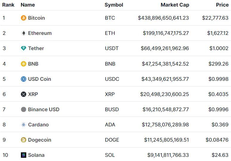 blckchnarchives's tweet photo. 📈 Historical Snapshot on January 21, 2023 📸 

#Bitcoin: $22,777.31
#Ethereum: $1,627.12
#Tether: $1.00
#BNB: $299.26
#USDCoin: $0.99
#XRP: $0.004
#Binance USD: $0.99
#Cardano: $0.36
#Dogecoin: $0.08
#Solana: $24.63

#BlockchainArchives https://t.co/DXEXG784t1