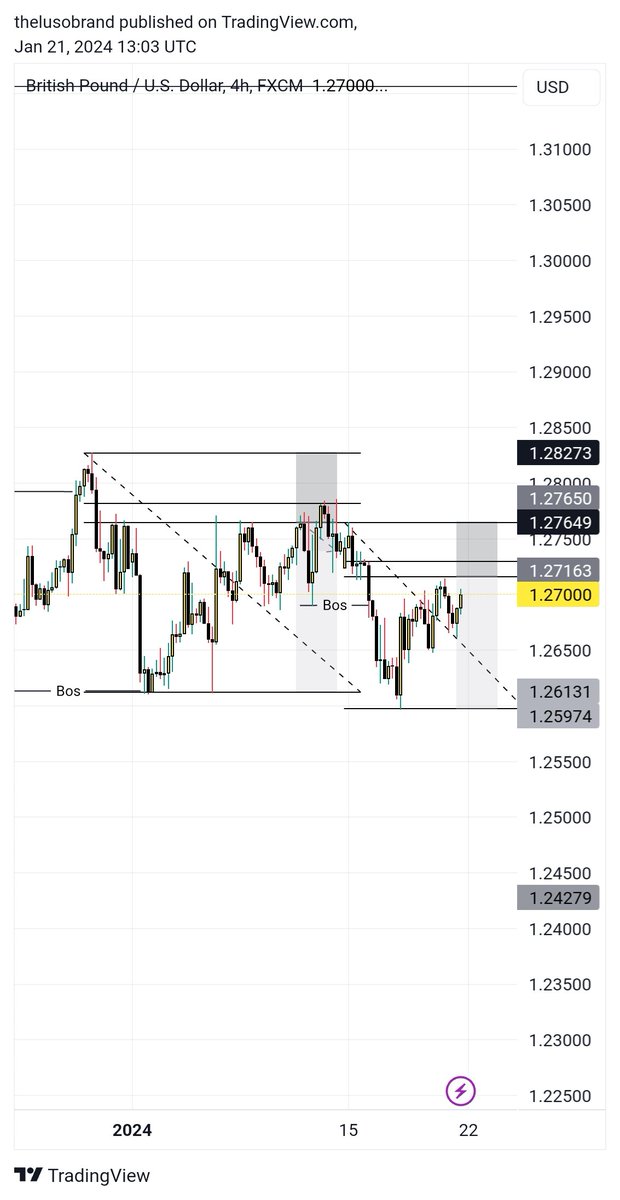 OnlyLuso's tweet photo. @Mayorpelex @iamghcst @prolificden @Samlay18113055
More shorts this week🌚?
$GBPUSD
#OLDM https://t.co/Ct9uzmyBBG