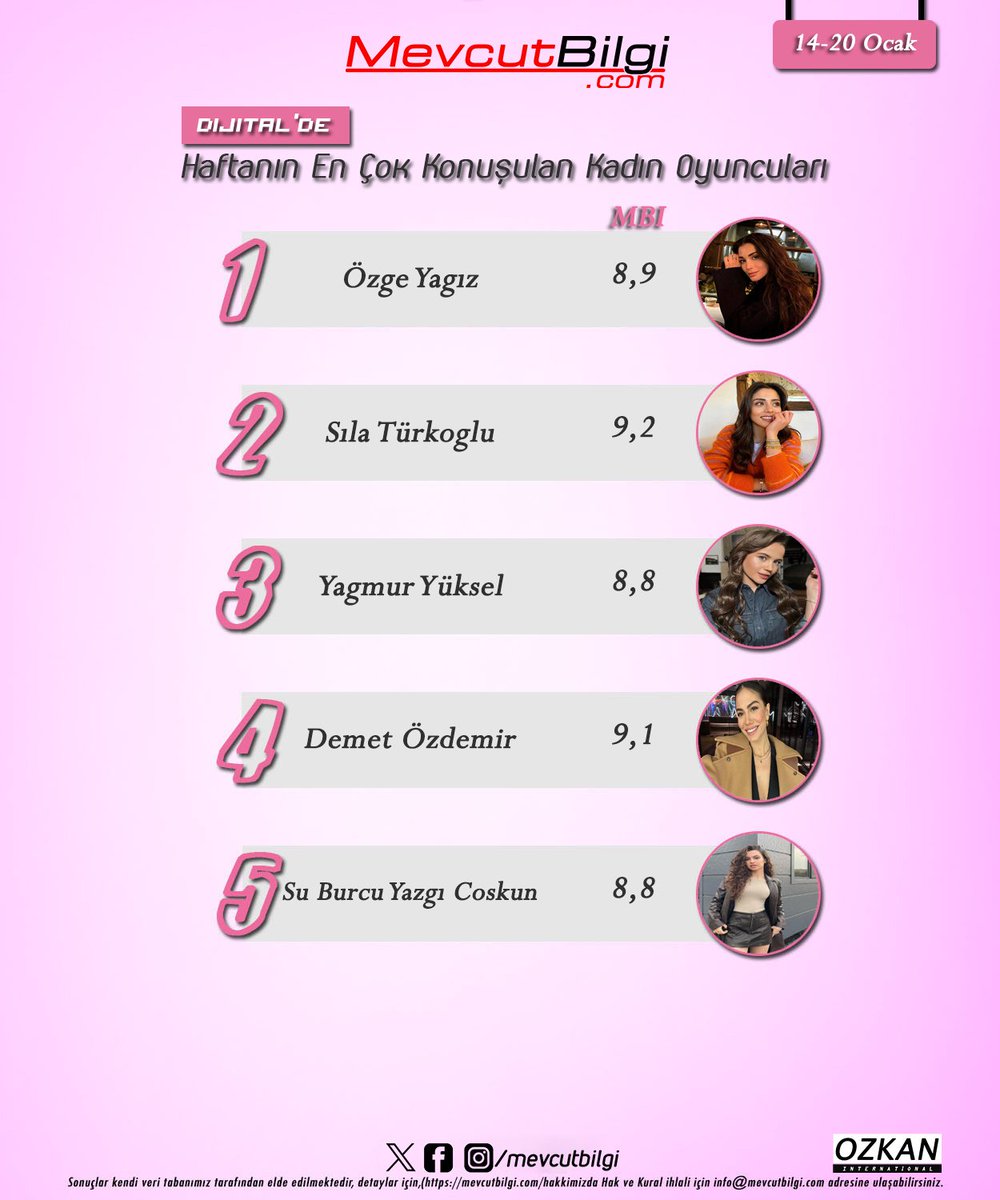 MevcutBilgi's tweet photo. Haftanın en çok konuşulan kadın oyuncuları(14-20 Ocak)

1. #özgeyağız 
2. #sılatürkoğlu 
3. #yağmuryüksel 
4. #demetözdemir 
5. #suburcuyazgıcoşkun 
RTG: #mevcutbilgi https://t.co/Y9bGcg5UIg